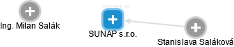 SUNAP s.r.o. - obrázek vizuálního zobrazení vztahů obchodního rejstříku