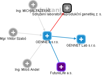 GENNET, s.r.o. - obrázek vizuálního zobrazení vztahů obchodního rejstříku