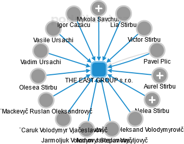 THE EAST GROUP s.r.o. - obrázek vizuálního zobrazení vztahů obchodního rejstříku