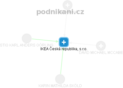 IKEA Česká republika, s.r.o. - obrázek vizuálního zobrazení vztahů obchodního rejstříku