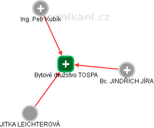 Bytové družstvo TOSPA - obrázek vizuálního zobrazení vztahů obchodního rejstříku