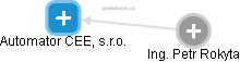 Automator CEE, s.r.o. - obrázek vizuálního zobrazení vztahů obchodního rejstříku