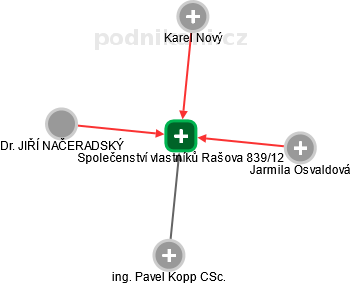 Společenství vlastníků Rašova 839/12 - obrázek vizuálního zobrazení vztahů obchodního rejstříku
