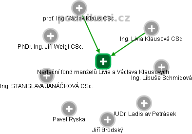 Nadační fond manželů Livie a Václava Klausových - obrázek vizuálního zobrazení vztahů obchodního rejstříku