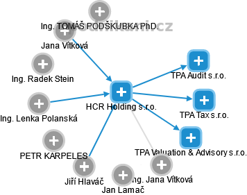 HCR Holding s.r.o. - obrázek vizuálního zobrazení vztahů obchodního rejstříku