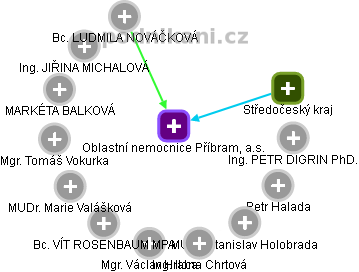 Oblastní nemocnice Příbram, a.s. - obrázek vizuálního zobrazení vztahů obchodního rejstříku
