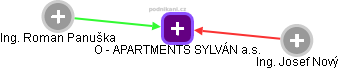 O - APARTMENTS SYLVÁN a.s. - obrázek vizuálního zobrazení vztahů obchodního rejstříku