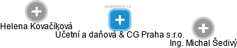Účetní a daňová & CG Praha s.r.o. - obrázek vizuálního zobrazení vztahů obchodního rejstříku