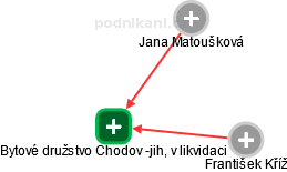 Bytové družstvo Chodov -jih, v likvidaci - obrázek vizuálního zobrazení vztahů obchodního rejstříku
