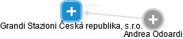 Grandi Stazioni Česká republika, s.r.o. - obrázek vizuálního zobrazení vztahů obchodního rejstříku
