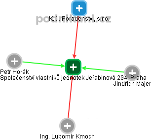 Společenství vlastníků jednotek Jeřabinová 294, Praha - obrázek vizuálního zobrazení vztahů obchodního rejstříku