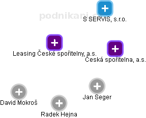 Leasing České spořitelny, a.s. - obrázek vizuálního zobrazení vztahů obchodního rejstříku