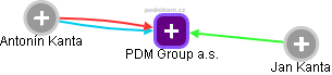 PDM Group a.s. - obrázek vizuálního zobrazení vztahů obchodního rejstříku