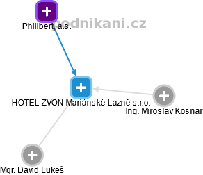HOTEL ZVON Mariánské Lázně s.r.o. - obrázek vizuálního zobrazení vztahů obchodního rejstříku