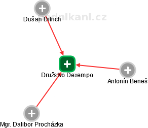 Družstvo Dexempo - obrázek vizuálního zobrazení vztahů obchodního rejstříku