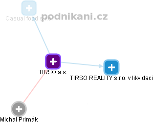 TIRSO a.s. - obrázek vizuálního zobrazení vztahů obchodního rejstříku