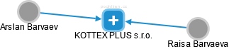 KOTTEX PLUS s.r.o. - obrázek vizuálního zobrazení vztahů obchodního rejstříku