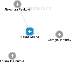 SUDKOM s.r.o. - obrázek vizuálního zobrazení vztahů obchodního rejstříku