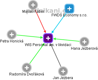 WIS Personal a.s. v likvidaci - obrázek vizuálního zobrazení vztahů obchodního rejstříku