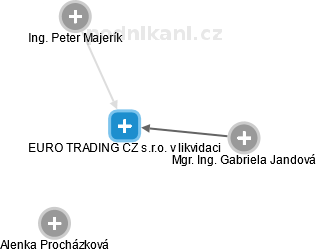 EURO TRADING CZ s.r.o. v likvidaci - obrázek vizuálního zobrazení vztahů obchodního rejstříku