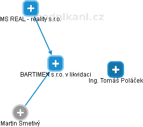 BARTIMEX s.r.o. v likvidaci - obrázek vizuálního zobrazení vztahů obchodního rejstříku