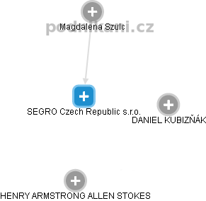 SEGRO Czech Republic s.r.o. - obrázek vizuálního zobrazení vztahů obchodního rejstříku