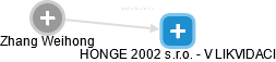 HONGE 2002 s.r.o. - V LIKVIDACI - obrázek vizuálního zobrazení vztahů obchodního rejstříku