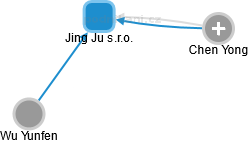 Jing Ju s.r.o. - obrázek vizuálního zobrazení vztahů obchodního rejstříku