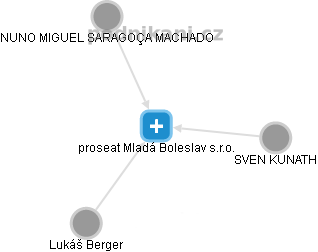 proseat Mladá Boleslav s.r.o. - obrázek vizuálního zobrazení vztahů obchodního rejstříku