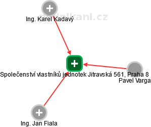 Společenství vlastníků jednotek Jitravská 561, Praha 8 - obrázek vizuálního zobrazení vztahů obchodního rejstříku