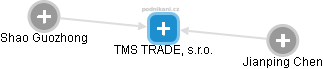 TMS TRADE, s.r.o. - obrázek vizuálního zobrazení vztahů obchodního rejstříku