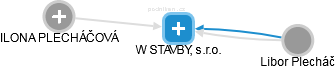 W STAVBY, s.r.o. - obrázek vizuálního zobrazení vztahů obchodního rejstříku