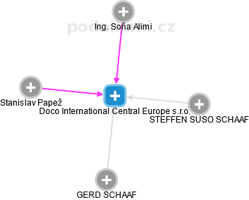 Doco International Central Europe s.r.o. - obrázek vizuálního zobrazení vztahů obchodního rejstříku
