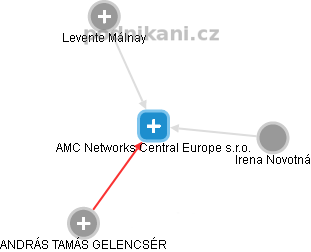 AMC Networks Central Europe s.r.o. - obrázek vizuálního zobrazení vztahů obchodního rejstříku