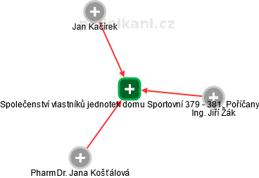 Společenství vlastníků jednotek domu Sportovní 379 - 381, Poříčany - obrázek vizuálního zobrazení vztahů obchodního rejstříku