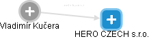 HERO CZECH s.r.o. - obrázek vizuálního zobrazení vztahů obchodního rejstříku