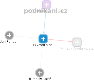GRetail s.r.o. - náhled vizuálního zobrazení vztahů obchodního rejstříku
