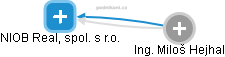 NIOB Real, spol. s r.o. - obrázek vizuálního zobrazení vztahů obchodního rejstříku