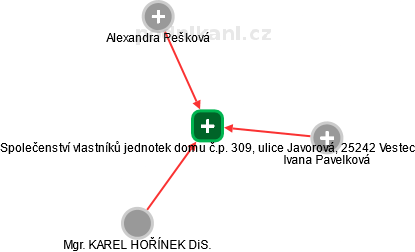 Společenství vlastníků jednotek domu č.p. 309, ulice Javorová, 25242 Vestec - obrázek vizuálního zobrazení vztahů obchodního rejstříku