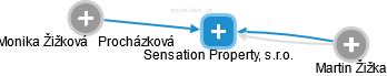 Sensation Property, s.r.o. - obrázek vizuálního zobrazení vztahů obchodního rejstříku