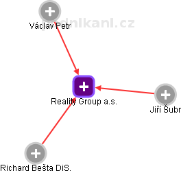 Reality Group a.s. - obrázek vizuálního zobrazení vztahů obchodního rejstříku