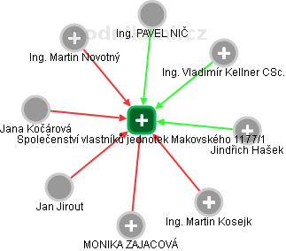 Společenství vlastníků jednotek Makovského 1177/1 - obrázek vizuálního zobrazení vztahů obchodního rejstříku