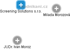 Screening Solutions s.r.o. - obrázek vizuálního zobrazení vztahů obchodního rejstříku