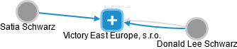 Victory East Europe, s.r.o. - obrázek vizuálního zobrazení vztahů obchodního rejstříku