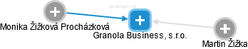 Granola Business, s.r.o. - obrázek vizuálního zobrazení vztahů obchodního rejstříku