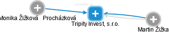 Tripity Invest, s.r.o. - obrázek vizuálního zobrazení vztahů obchodního rejstříku