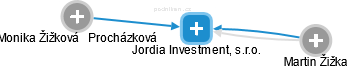 Jordia Investment, s.r.o. - obrázek vizuálního zobrazení vztahů obchodního rejstříku