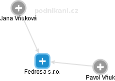 Fedrosa s.r.o. - obrázek vizuálního zobrazení vztahů obchodního rejstříku
