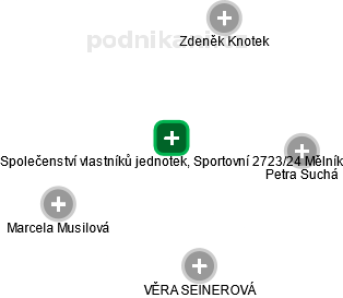 Společenství vlastníků jednotek, Sportovní 2723/24 Mělník - obrázek vizuálního zobrazení vztahů obchodního rejstříku