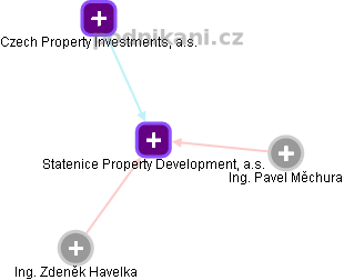 Statenice Property Development, a.s. - obrázek vizuálního zobrazení vztahů obchodního rejstříku